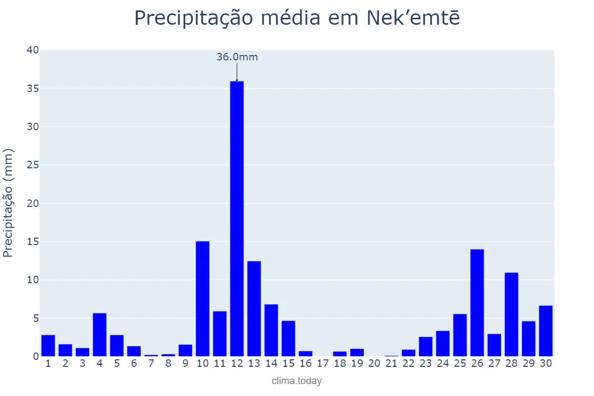 Precipitação em abril em Nek’emtē, Oromīya, ET