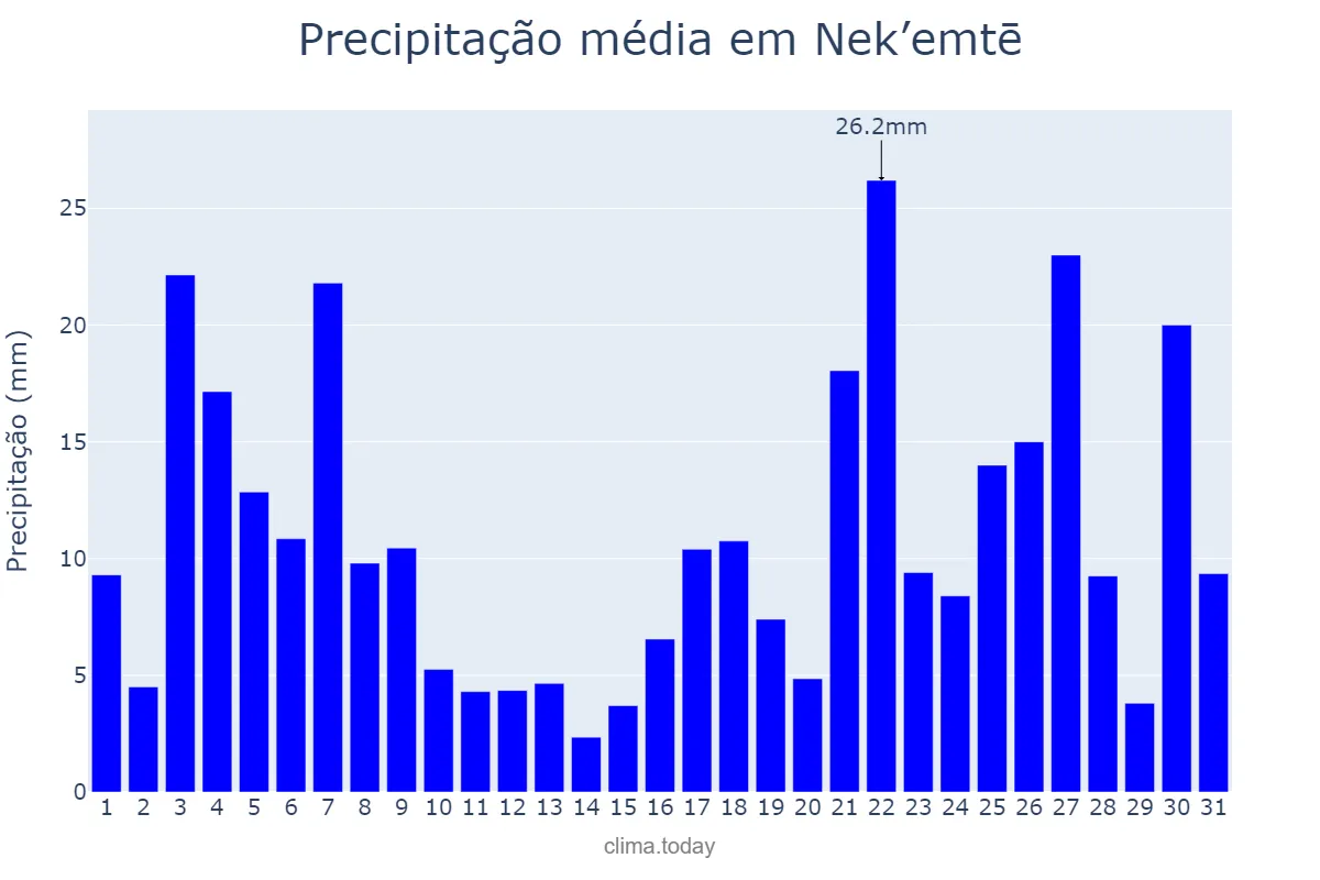 Precipitação em agosto em Nek’emtē, Oromīya, ET