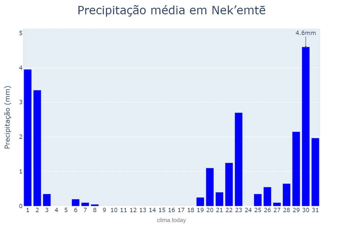 Precipitação em dezembro em Nek’emtē, Oromīya, ET