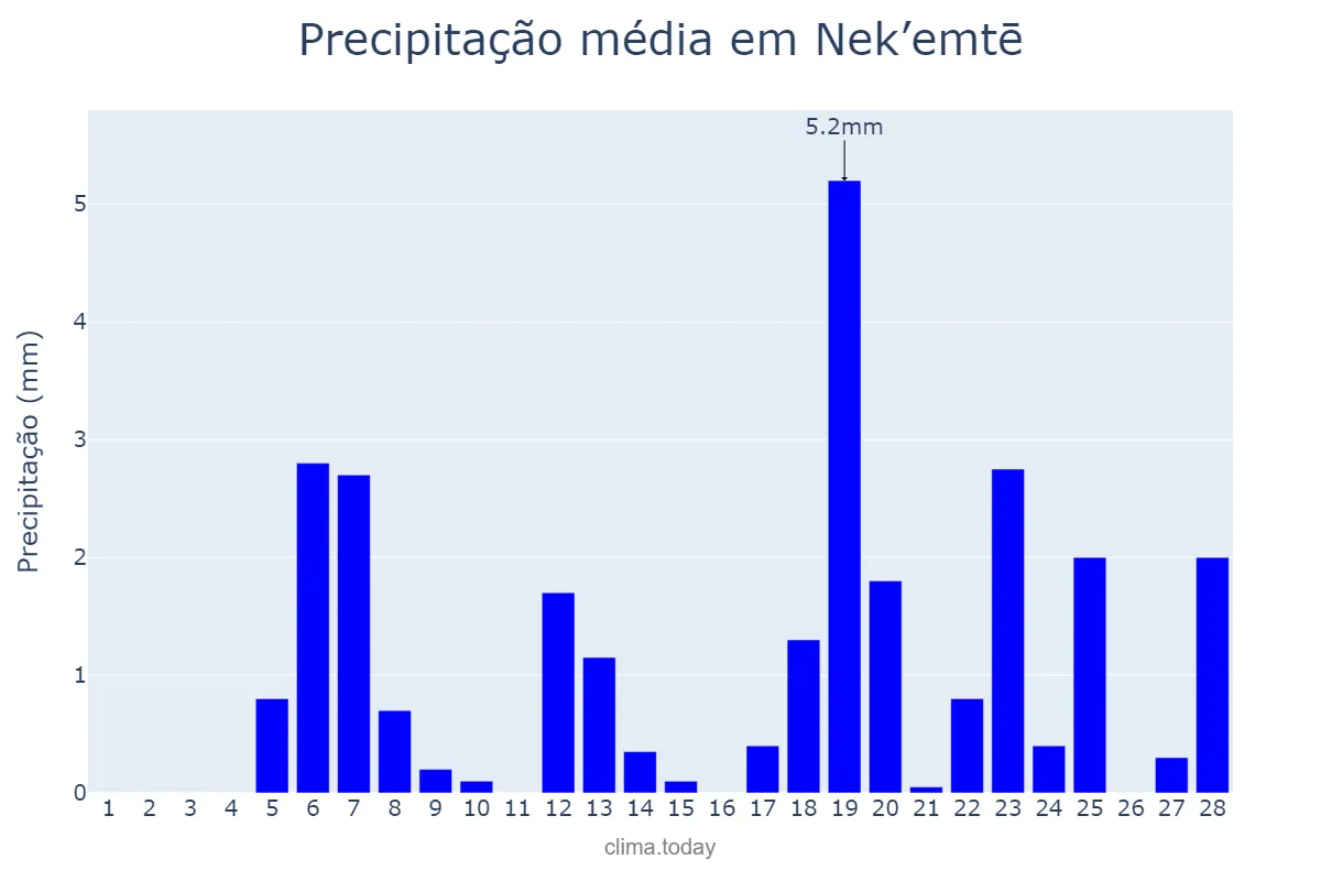 Precipitação em fevereiro em Nek’emtē, Oromīya, ET