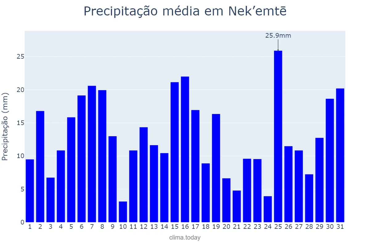Precipitação em julho em Nek’emtē, Oromīya, ET
