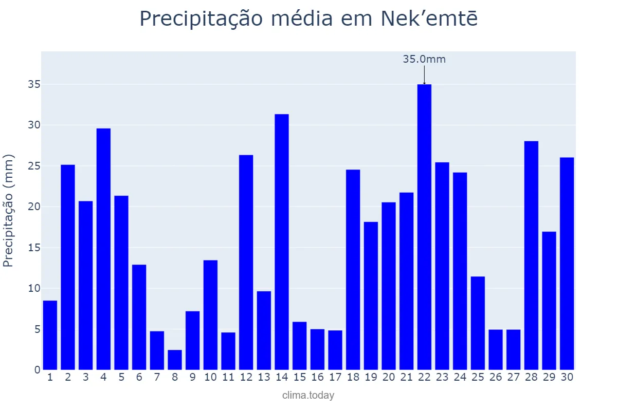 Precipitação em junho em Nek’emtē, Oromīya, ET