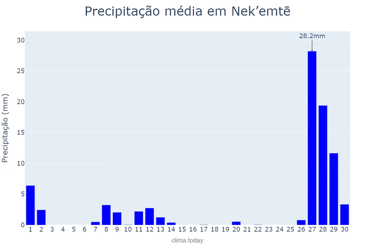 Precipitação em novembro em Nek’emtē, Oromīya, ET