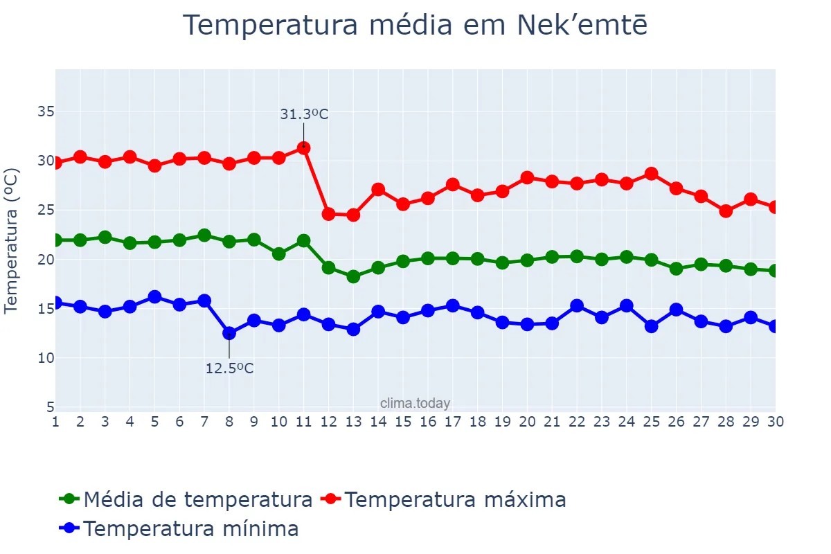 Temperatura em abril em Nek’emtē, Oromīya, ET