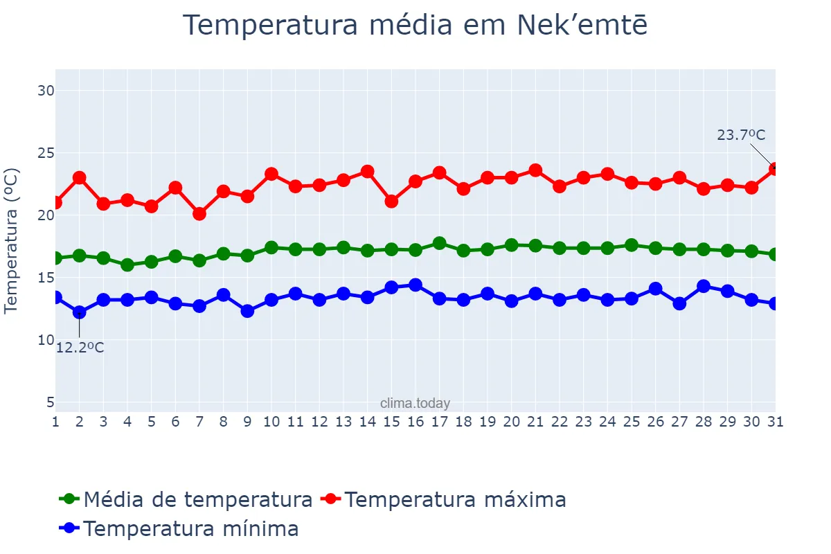 Temperatura em agosto em Nek’emtē, Oromīya, ET