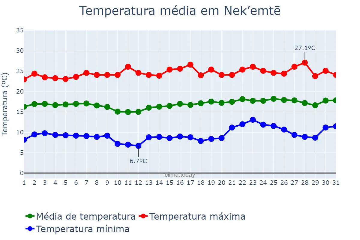 Temperatura em dezembro em Nek’emtē, Oromīya, ET