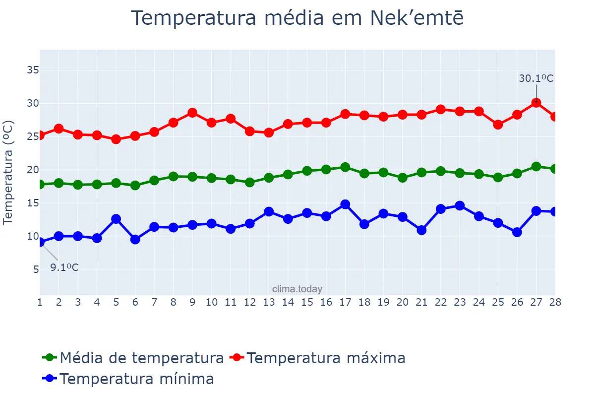 Temperatura em fevereiro em Nek’emtē, Oromīya, ET