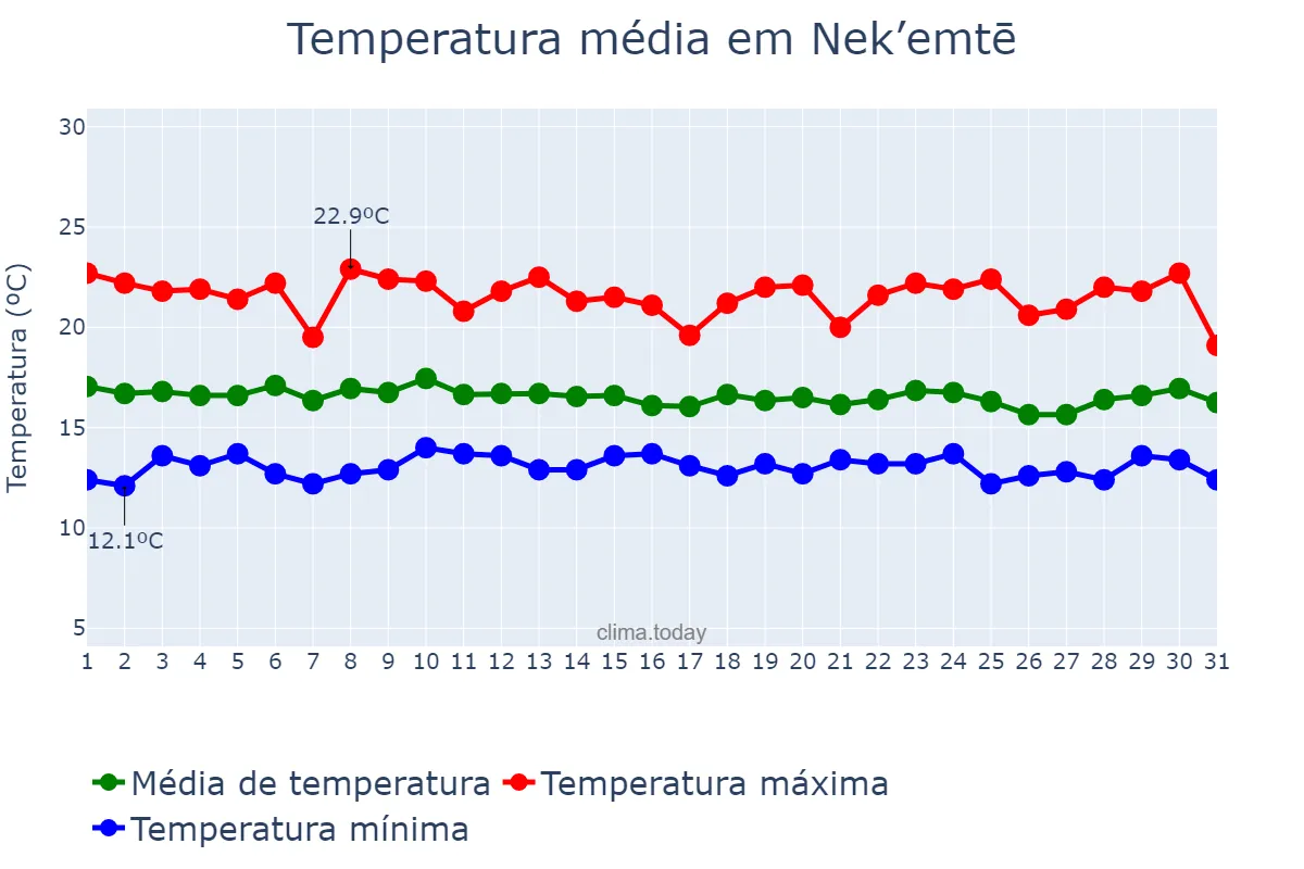 Temperatura em julho em Nek’emtē, Oromīya, ET