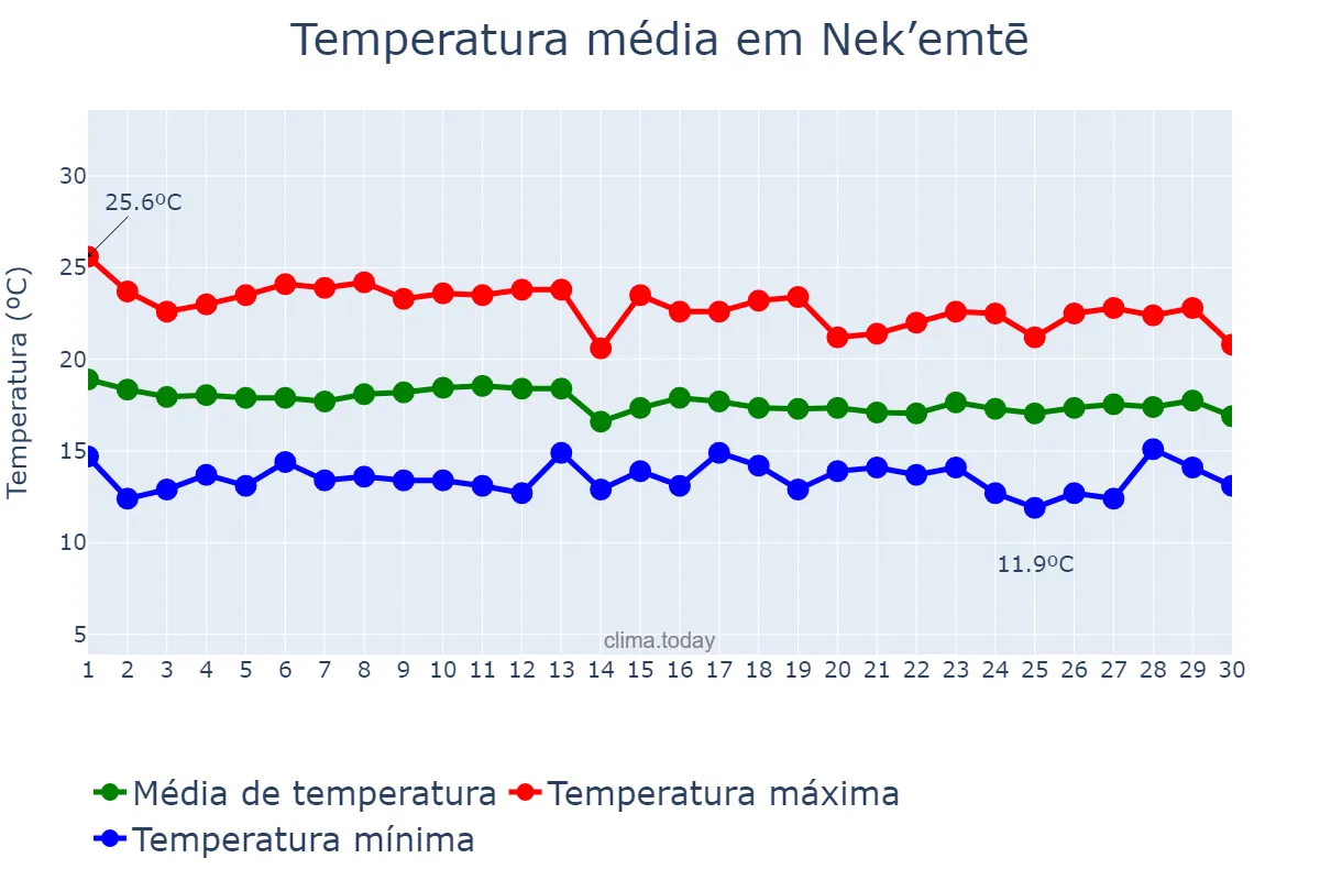 Temperatura em junho em Nek’emtē, Oromīya, ET