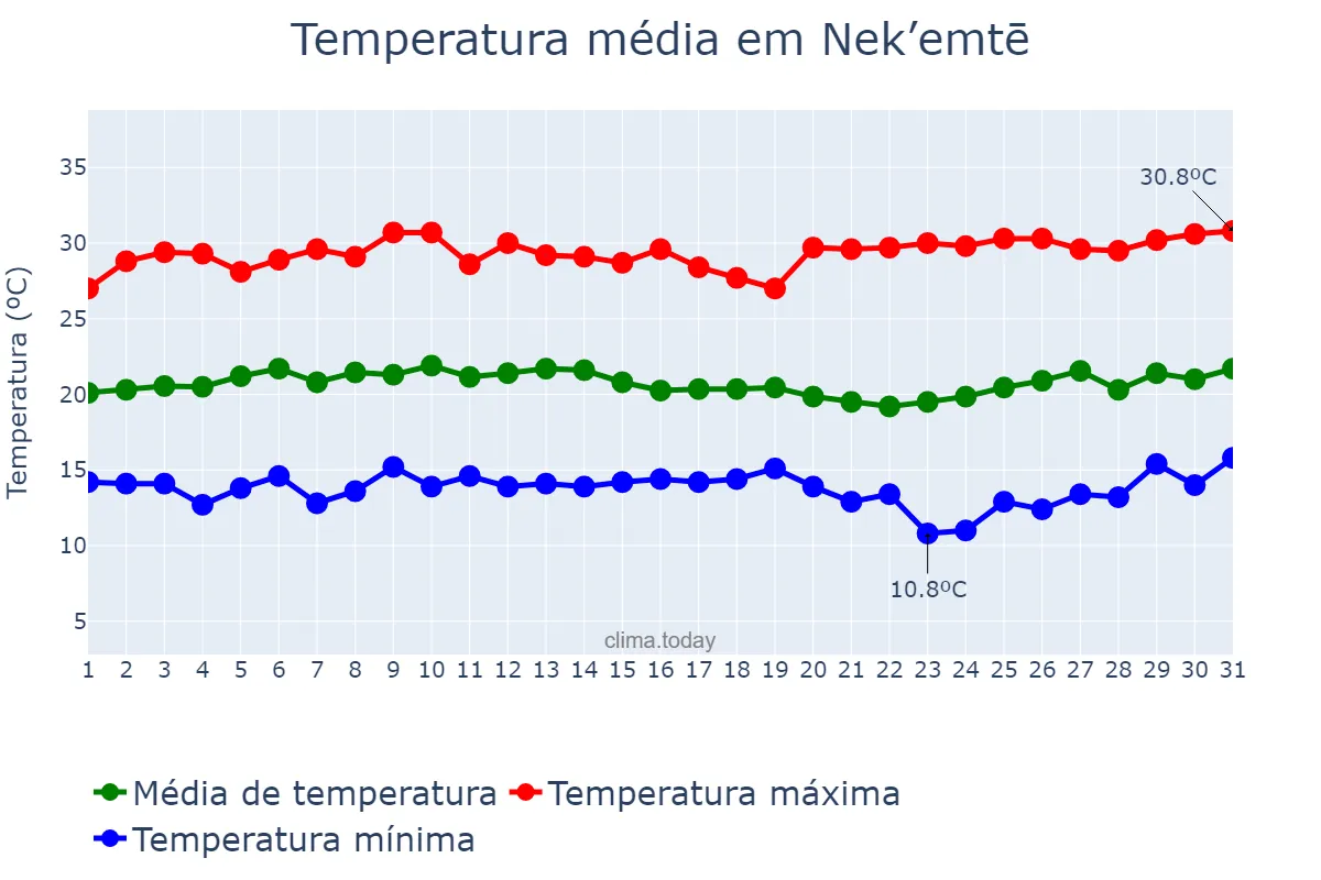Temperatura em marco em Nek’emtē, Oromīya, ET