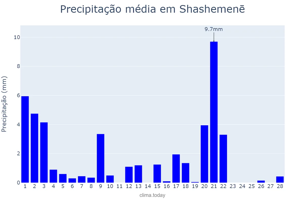 Precipitação em fevereiro em Shashemenē, Oromīya, ET