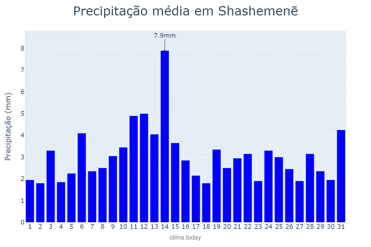 Precipitação em julho em Shashemenē, Oromīya, ET
