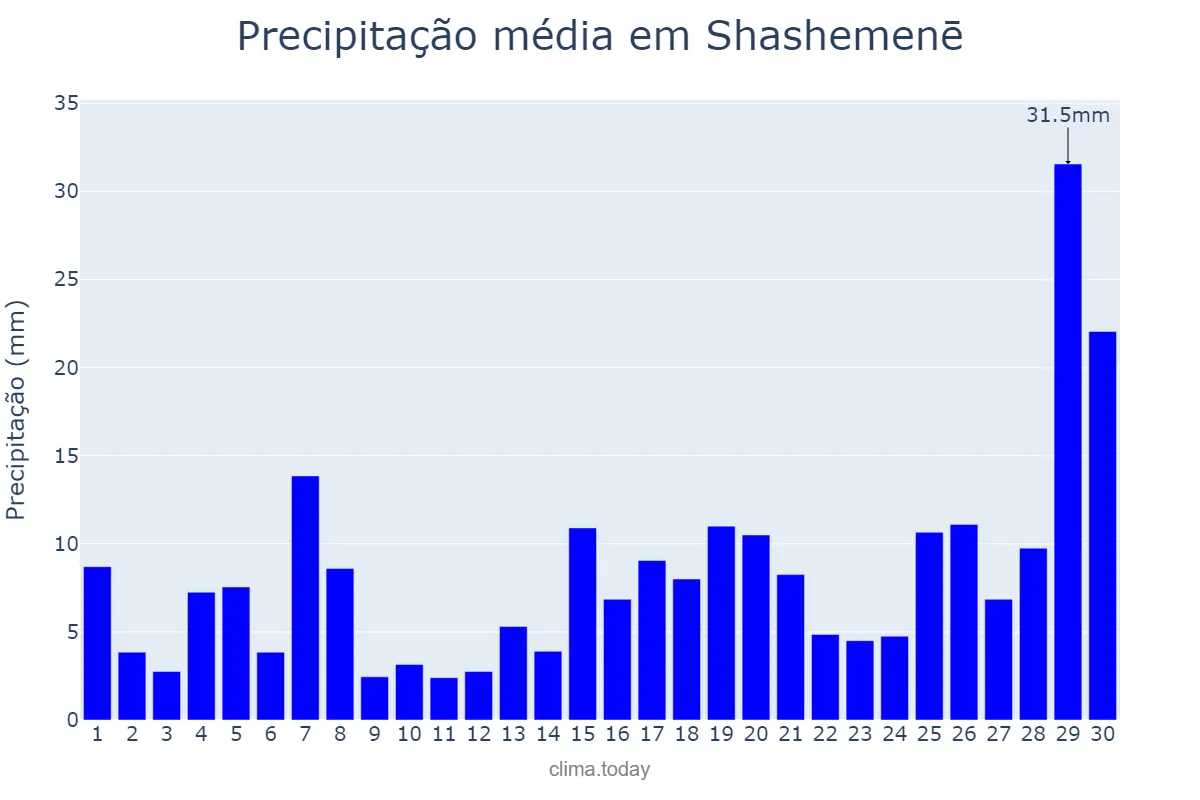 Precipitação em setembro em Shashemenē, Oromīya, ET