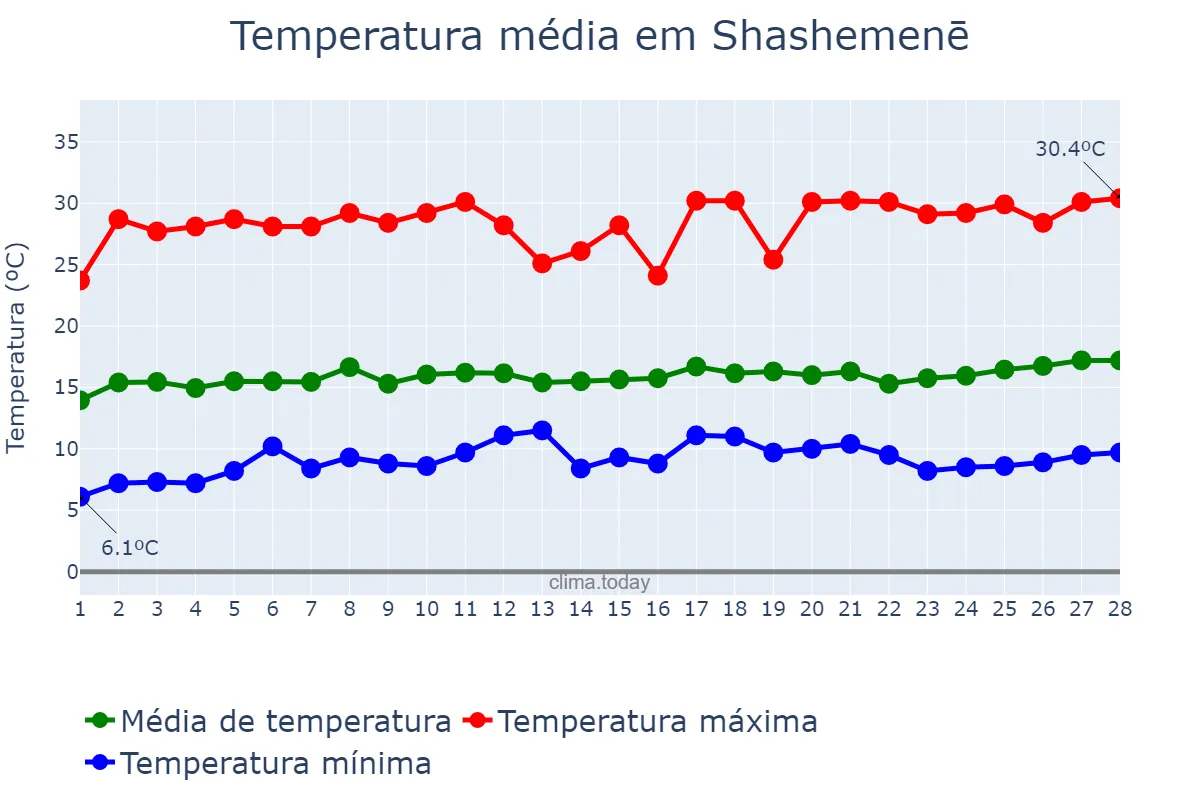 Temperatura em fevereiro em Shashemenē, Oromīya, ET