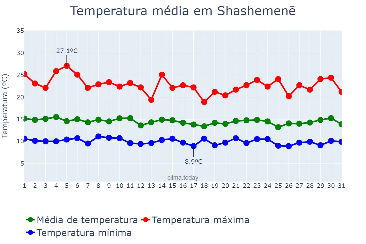 Temperatura em julho em Shashemenē, Oromīya, ET