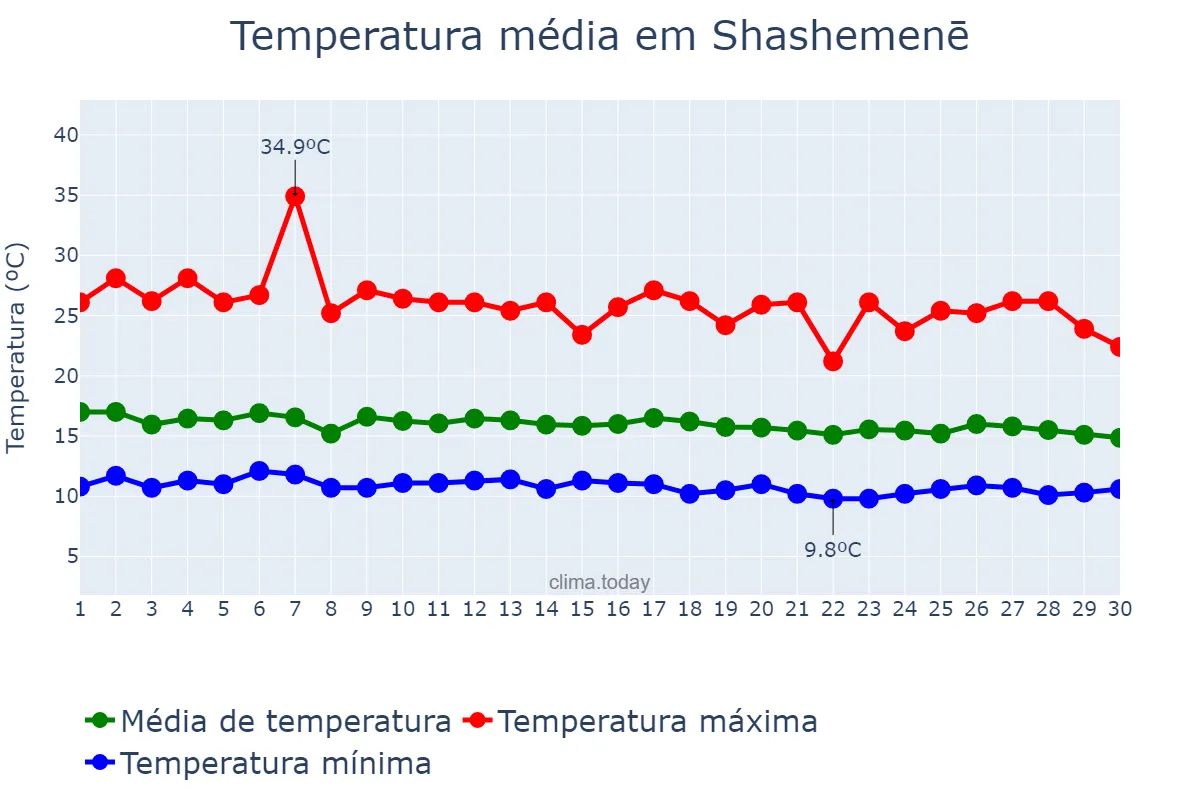 Temperatura em junho em Shashemenē, Oromīya, ET
