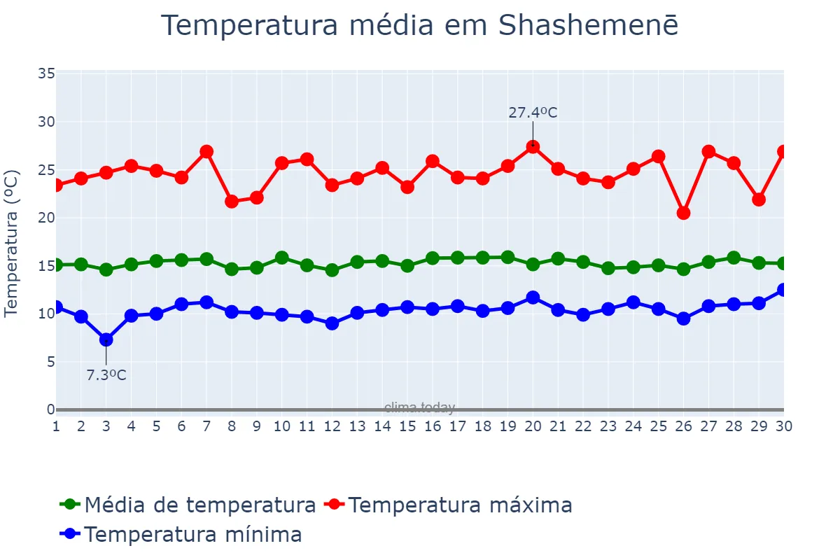 Temperatura em setembro em Shashemenē, Oromīya, ET