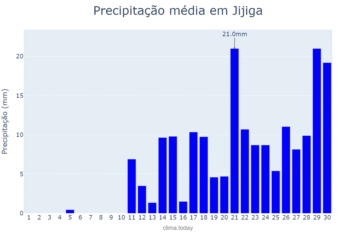 Precipitação em abril em Jijiga, Sumalē, ET