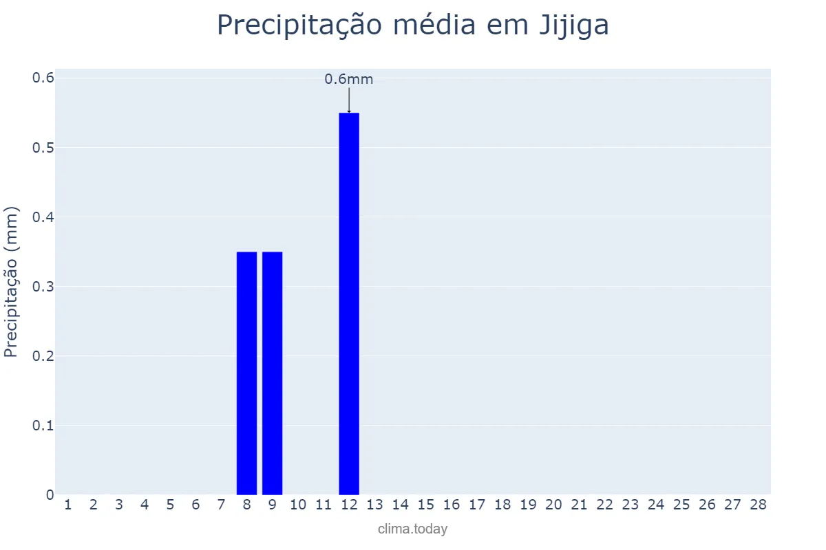 Precipitação em fevereiro em Jijiga, Sumalē, ET