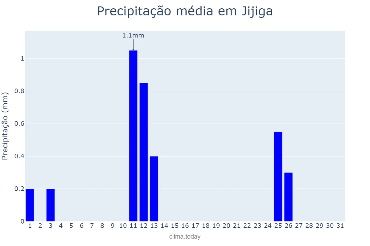 Precipitação em janeiro em Jijiga, Sumalē, ET