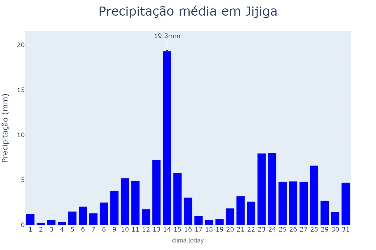 Precipitação em julho em Jijiga, Sumalē, ET