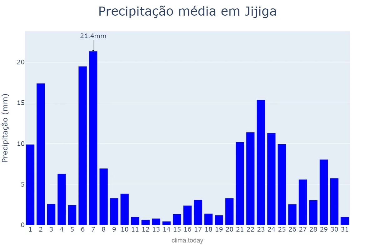 Precipitação em maio em Jijiga, Sumalē, ET