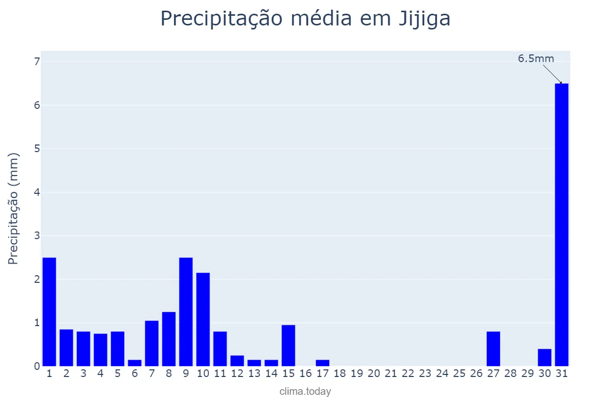 Precipitação em outubro em Jijiga, Sumalē, ET