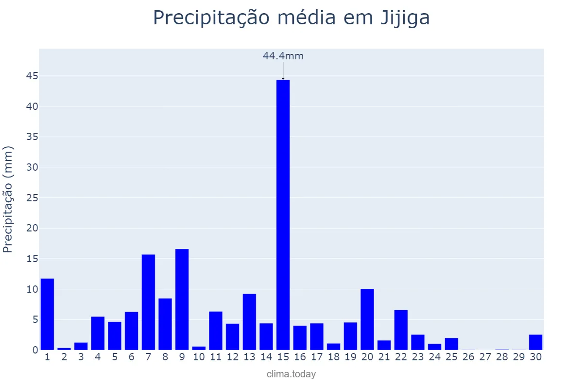 Precipitação em setembro em Jijiga, Sumalē, ET