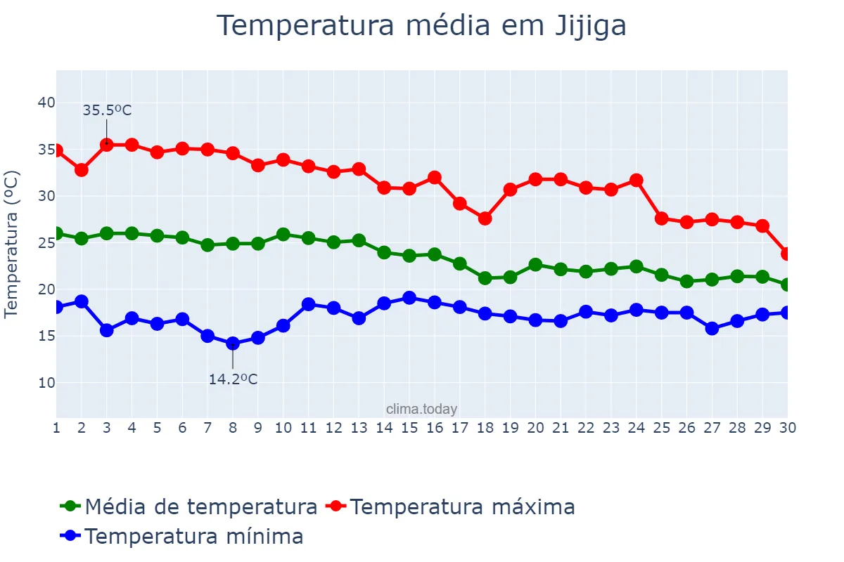 Temperatura em abril em Jijiga, Sumalē, ET