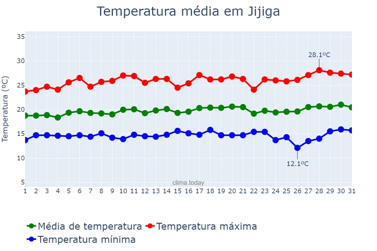 Temperatura em agosto em Jijiga, Sumalē, ET
