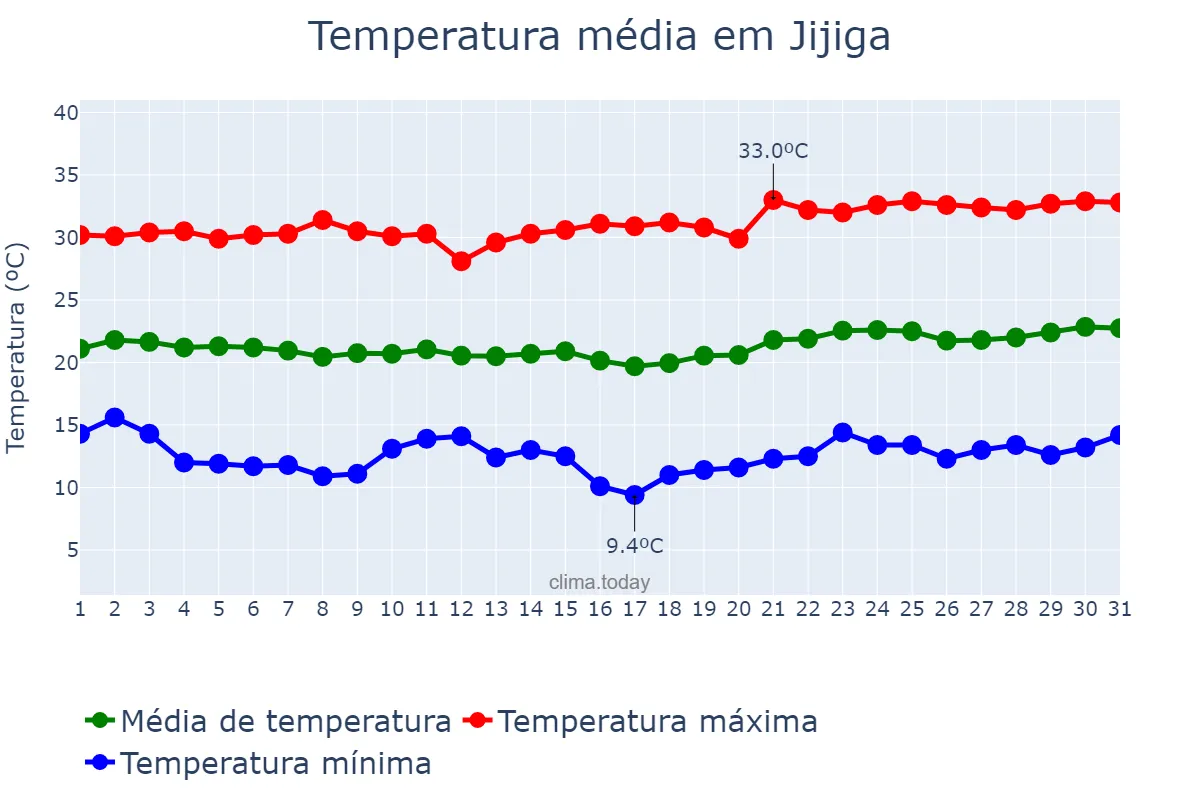 Temperatura em janeiro em Jijiga, Sumalē, ET