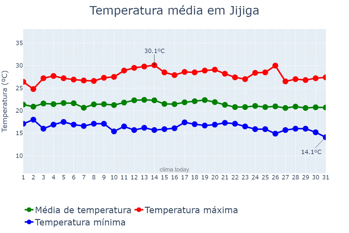 Temperatura em maio em Jijiga, Sumalē, ET
