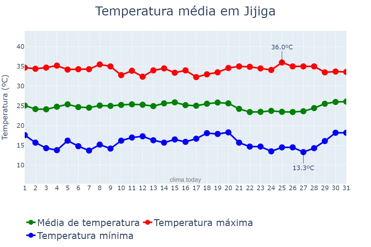 Temperatura em marco em Jijiga, Sumalē, ET