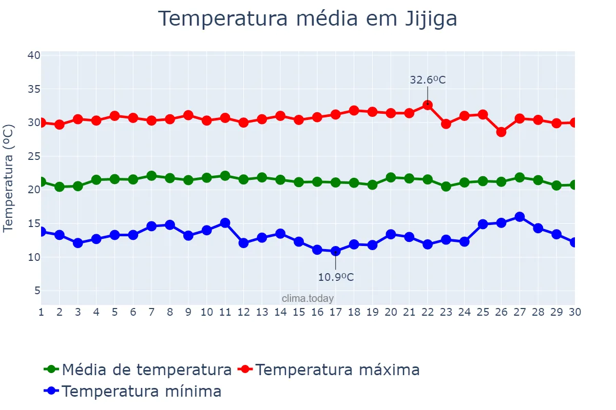 Temperatura em novembro em Jijiga, Sumalē, ET