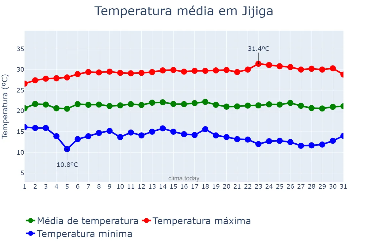 Temperatura em outubro em Jijiga, Sumalē, ET