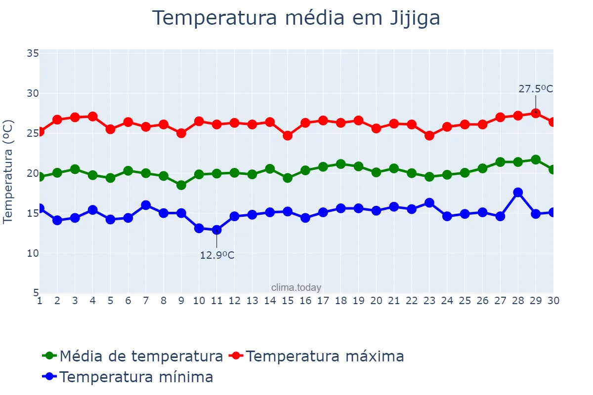 Temperatura em setembro em Jijiga, Sumalē, ET