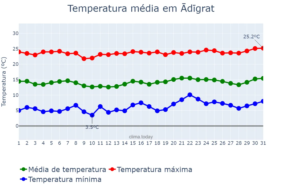 Temperatura em dezembro em Ādīgrat, Tigray, ET