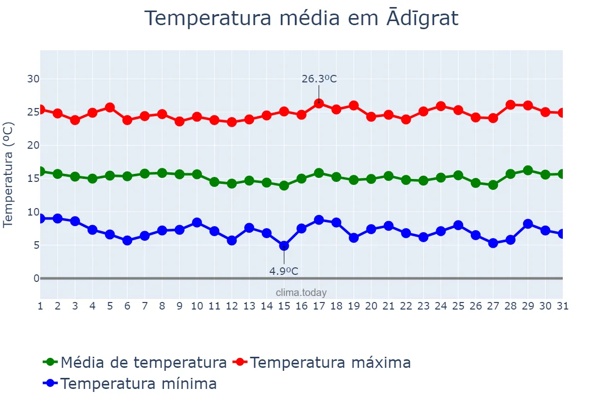 Temperatura em janeiro em Ādīgrat, Tigray, ET