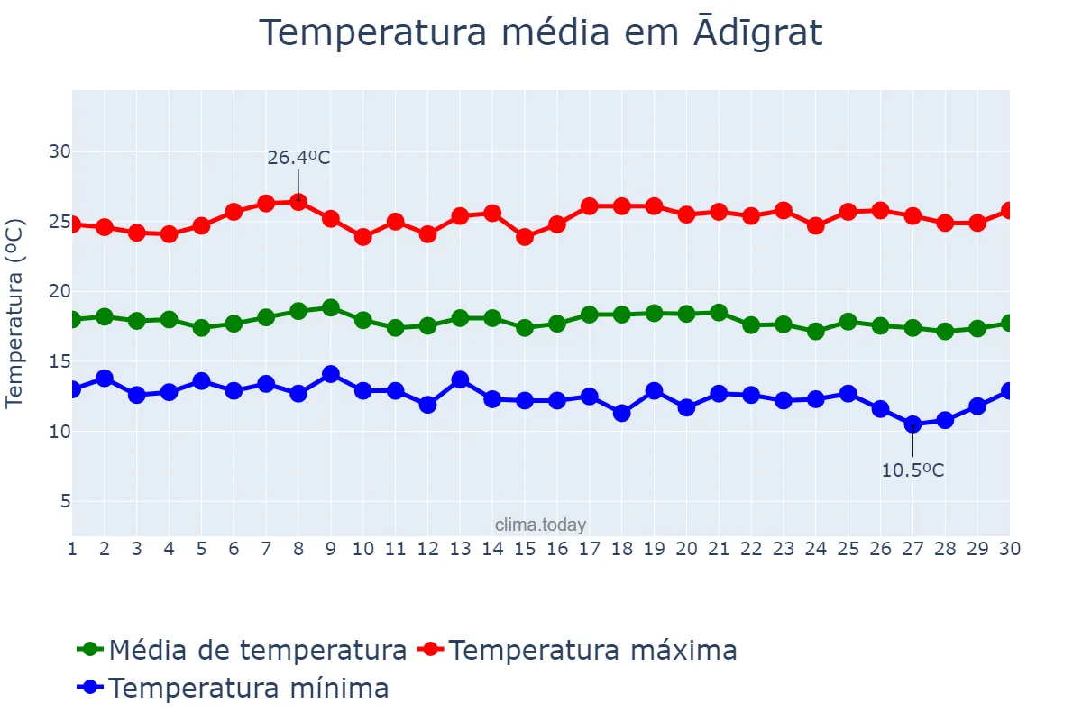 Temperatura em setembro em Ādīgrat, Tigray, ET