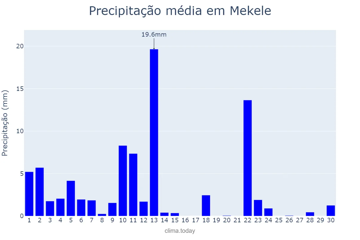 Precipitação em setembro em Mekele, Tigray, ET