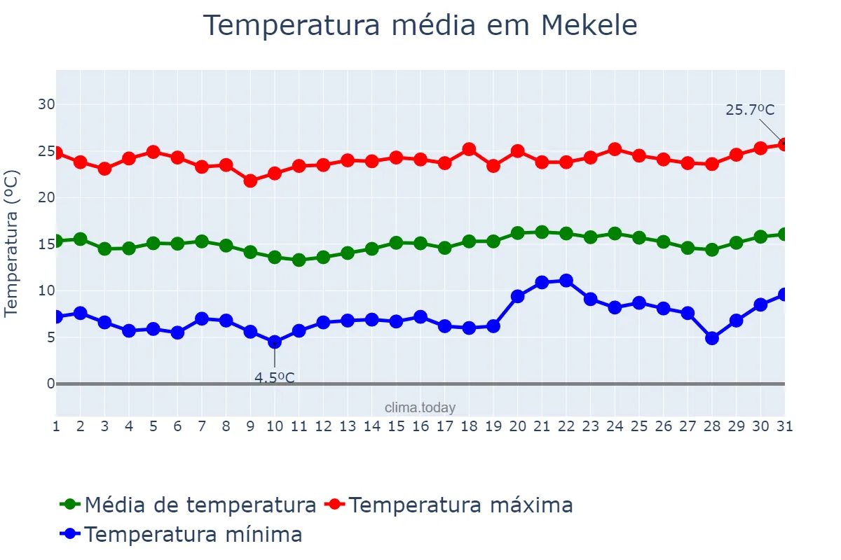 Temperatura em dezembro em Mekele, Tigray, ET