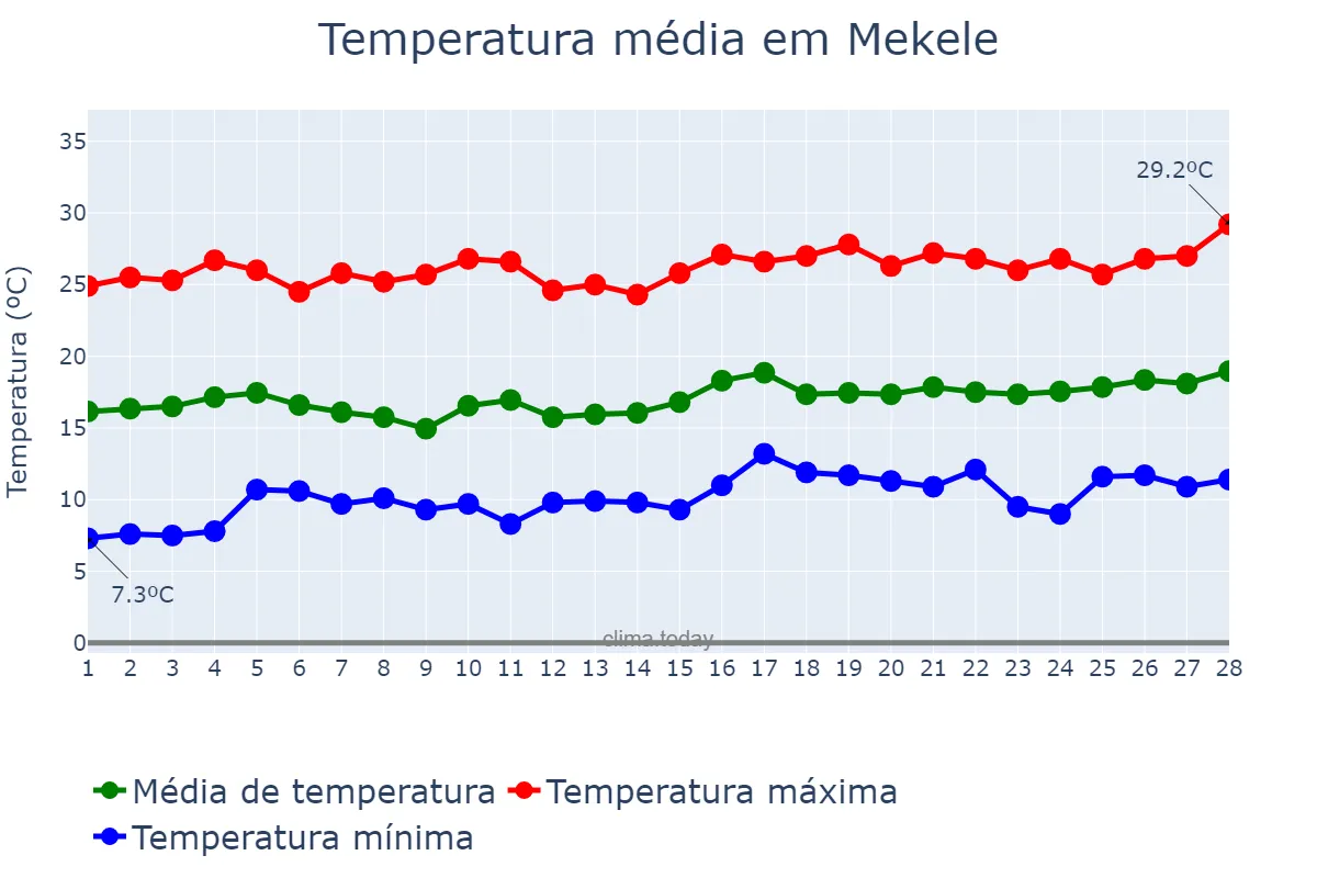 Temperatura em fevereiro em Mekele, Tigray, ET