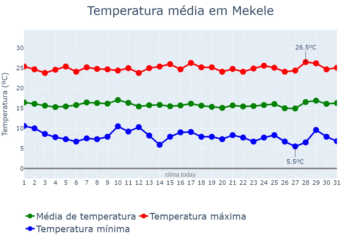 Temperatura em janeiro em Mekele, Tigray, ET