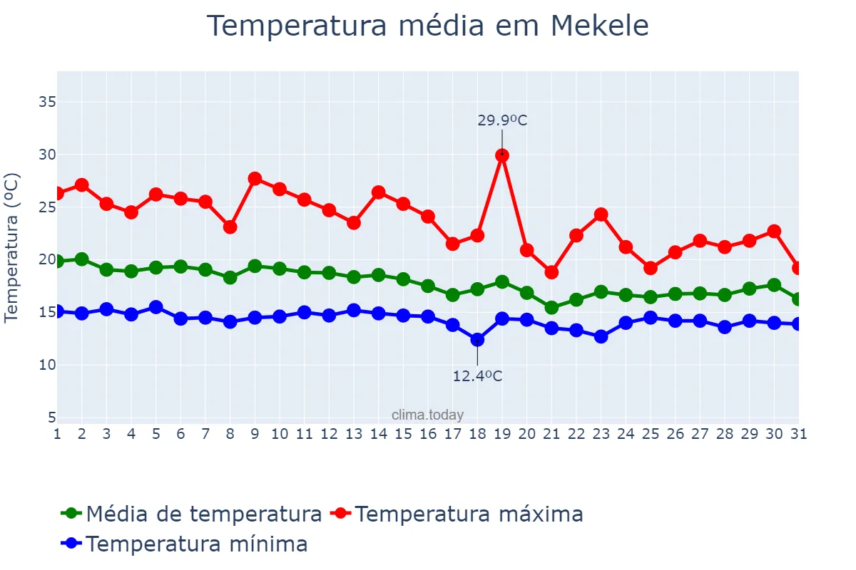 Temperatura em julho em Mekele, Tigray, ET