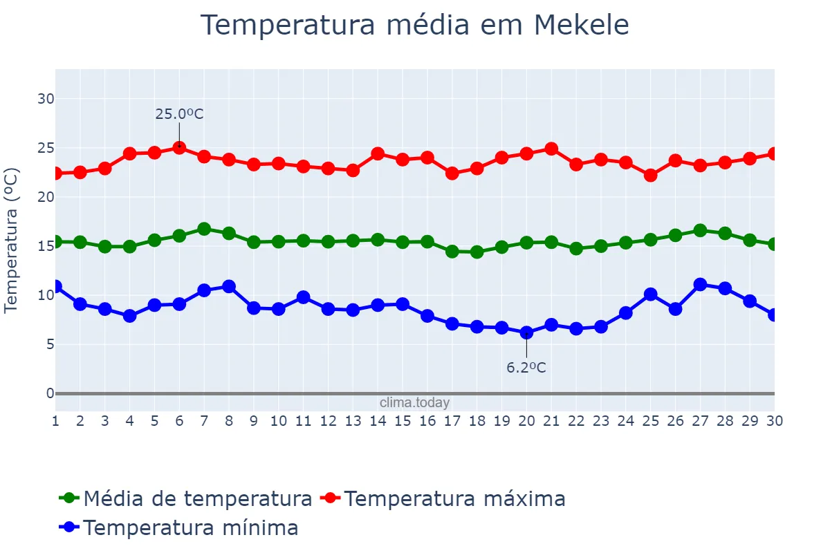 Temperatura em novembro em Mekele, Tigray, ET
