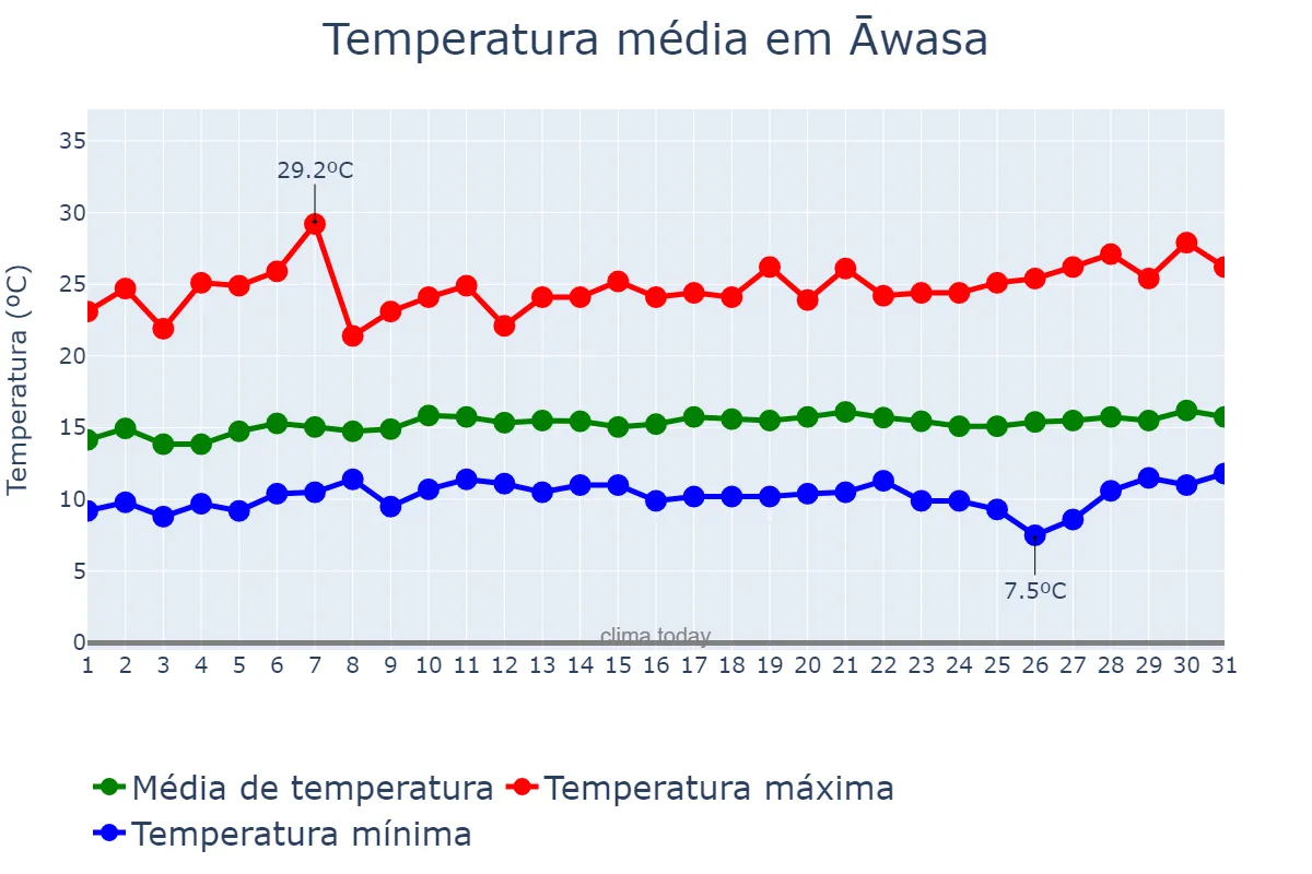 Temperatura em agosto em Āwasa, YeDebub Bihēroch Bihēreseboch na Hizboch, ET