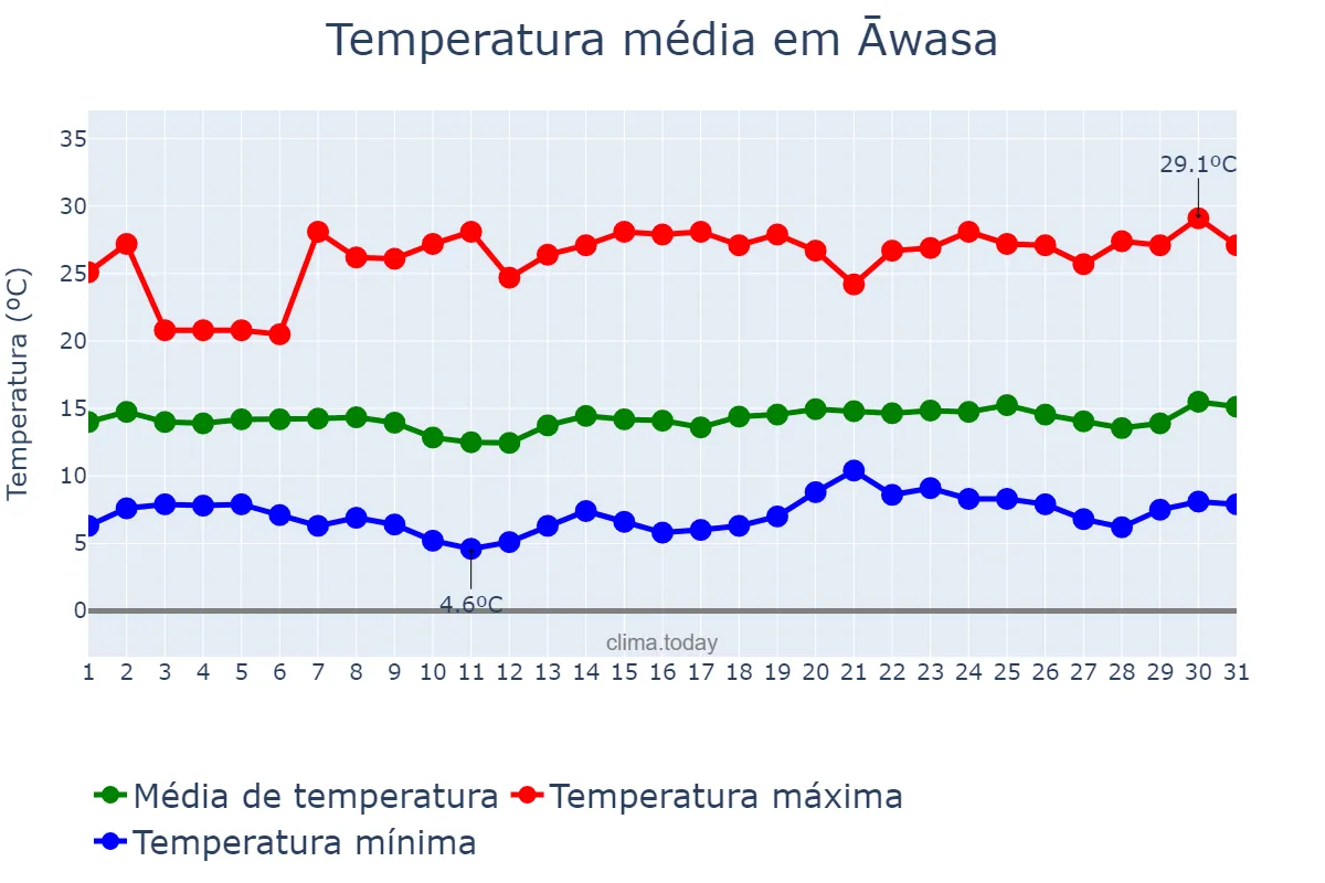 Temperatura em dezembro em Āwasa, YeDebub Bihēroch Bihēreseboch na Hizboch, ET