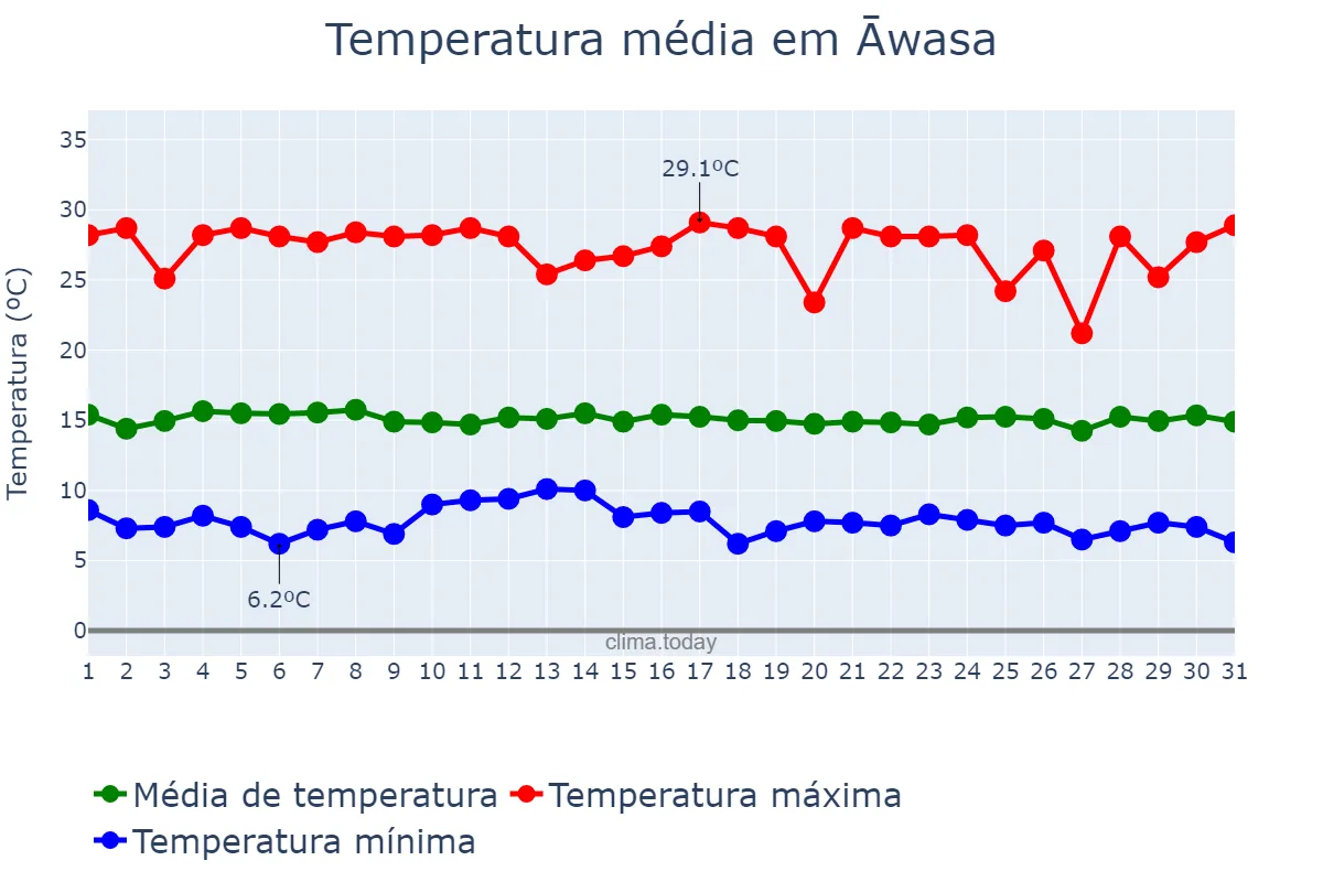 Temperatura em janeiro em Āwasa, YeDebub Bihēroch Bihēreseboch na Hizboch, ET