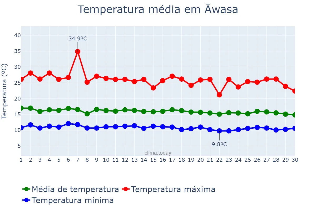 Temperatura em junho em Āwasa, YeDebub Bihēroch Bihēreseboch na Hizboch, ET