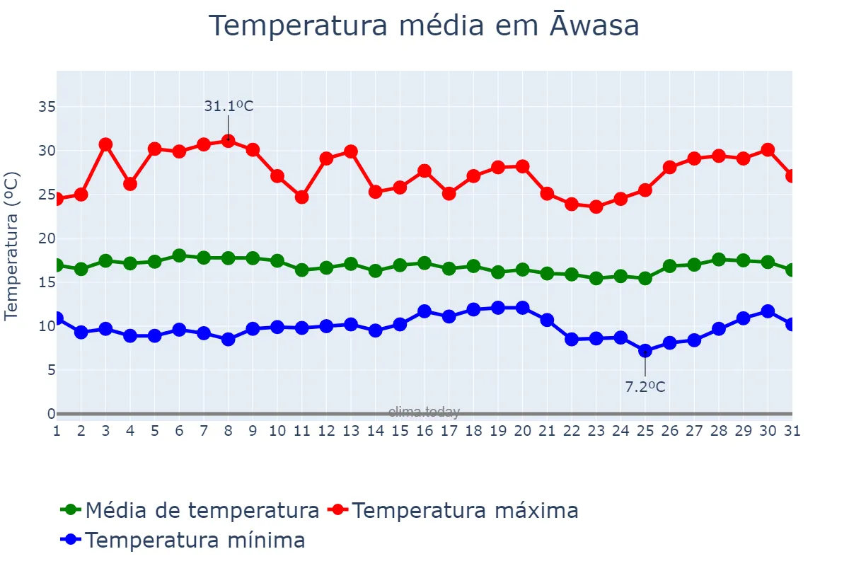 Temperatura em marco em Āwasa, YeDebub Bihēroch Bihēreseboch na Hizboch, ET